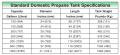 Standard Domestic LP-Gas Tank Specifications