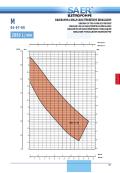 DIAGRAMME DES CARACTERISTIQUES HYDRAULIQUES  SAER-M94-97-99