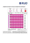 Capacité de charge en [T] pour chargements symétriques